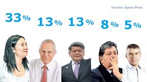 (cnn español) — el candidato presidencial por perú libre, pedro castillo, está superando por la mínima diferencia en los resultados preliminares. Elecciones 2016 Que Nos Dicen Los Numeros De Las Ultimas Encuestas Semana Economica