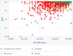 how competitive is harvard universitys admissions process