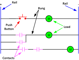 • instrumentation system diagrams, loop diagrams, logic diagrams • functional descriptions • flow diagrams: Ladder Diagram Schematic Diagram Wiring Diagram Electrical Academia