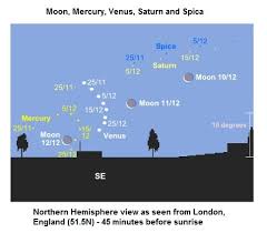 The Planets This Month November 2012 Freestarcharts Com