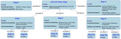 Stage Hierarchy Of The Ajcc Cancer Staging 8 Th Edition