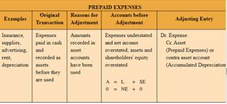 The balance in insurance expense starts with a zero balance each year and increases during the year as the account is. 4 2 Prepare Adjusting Entries For Prepayments Flashcards Quizlet