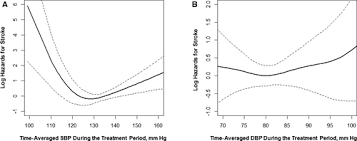 Impact Of Achieved Blood Pressure On First Stroke In