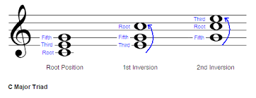 Piano Chord Inversions In Major And Minor With Printable Charts
