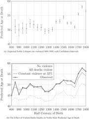 Lifespans Of The European Elite 800 1800