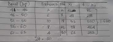 Median terletak pada kelas interval 30 − 34. Perhatikan Data Berat Badan Peserta Didik Kelas X Di Bawah Ini Berat Kg Frekuensi 42 45 2 Brainly Co Id