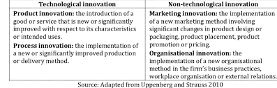 Types Of Innovation According To Oslo Manual Download Table