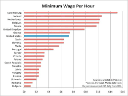 How U S Minimum Wage Compares To Salaries In Europe