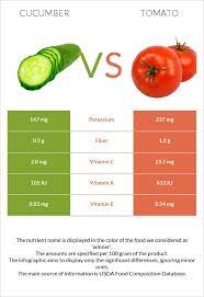 However, they have more of an oblong shape rather than being round. Cucumber Vs Tomato In Depth Nutrition Comparison