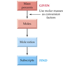 Image Result For Tutorial Diagrams On Empirical Formula