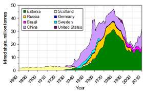 Processed petroleum oils mail : Oil Shale Industry Wikipedia