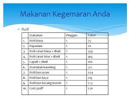 Bagaimana nak membakar 356 kalori. Kandungan Kalori Dalam Pemakanan Dan Jumlah Yang Dibakar
