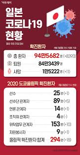 일본 국민들 사이에서도 도쿄올림픽 개최에 대한 부정적 여론이 커지고 있다. Rjqm Ed67pohpm