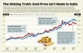 What Affects The Gold Price In India Gold Price In India Gold Price Chart