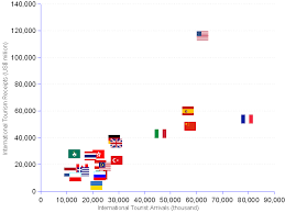 World Top Tourism Destinations 2011