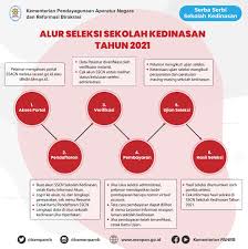 Portal sscasn dan dikdin bkn. Kementerian Pendayagunaan Aparatur Negara Dan Reformasi Birokrasi Simak Dan Pahami Alur Seleksi Sekolah Kedinasan Tahun 2021