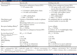 To increase the effectiveness of pharmacological. Epoetin Alfa And Darbepoetin Alfa Structural Pharmacologic Grepmed