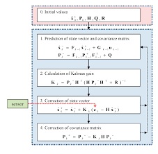 Sustainability Free Full Text Application Of Kalman Filter For Estimating A Process Disturbance In A Building Space Html