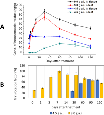 Considering a career at harris bakar management sdn. Residual Analysis Of Chitosan Based Agronanofungicides As A Sustainable Alternative In Oil Palm Disease Management Scientific Reports