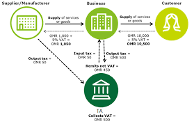 In the final vat settlement, authority deducts output vat from input vat which results into £17,600.the final amount must be reported to your regional. Https Www Gccfintax Com Files 13182026 Vat Information Sheet Vat Basics Pdf