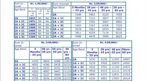 Mediclaim India Star Health Family Floater Premium Charts