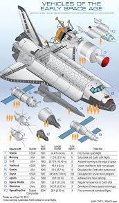 Low earth orbit is becoming an extended part of our human sphere, just like the oceans and the atmosphere. Chris Hadfield On Twitter Spaceships What We Ve Ridden So Far All To Scale Plus Numbers Of Flights Thanks To Spacedotcom Http T Co Kdvvmelbzt