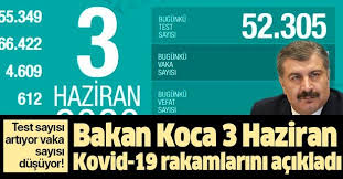 Bakan koca, bakan koca, düne göre yeni vaka sayısında düşüş olduğunu belirterek çarşamba günü 1492 olan yeni vaka sayısı bugün 1396. 3 Haziran Korona Tablosu Corona Virus Olum Iyilesen Ve Vaka Sayisi Kac Oldu Son Durum Takvim