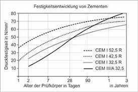 · abschätzung des anteils des carbonatisierten betonvolumens am. Festigkeitsentwicklung Beton Wiki
