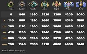 Medals are reset at the end of each season. New Ranked Matchmaking System Updated Medals Dota2