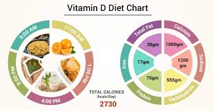 Diet Chart For Vitamin D Patient Vitamin D Diet Chart