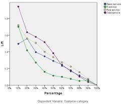 Cumulative Gains And Lift Charts