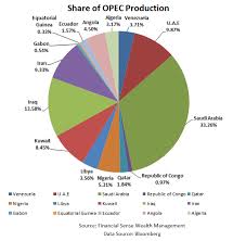 Image result for opec production
