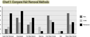 A Patients Diary To Compare For Laser Hair Removal