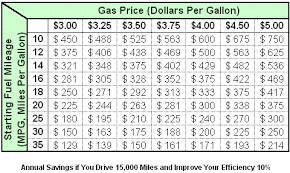 Disclosed Fuel Savings Chart Fuel Milage Chart Fuel Savings