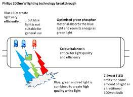 Details Of The 200lm W Tled Lighting Technology Breakthrough Unraveled Led Lighting Home Color Balance Led Light Bulbs