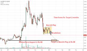 Jaicorpltd Stock Price And Chart Nse Jaicorpltd