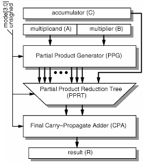 Image result for Accumulators and PBMs Architecture