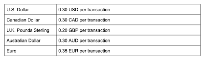 Once that happens, we'll send you a message letting you know you have money available. Paypal Fees For Receiving Money What They Are How To Decrease Them