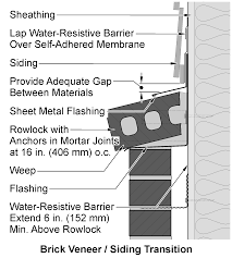 The price range for total cost to side a home (below) needs to be stipulated with the idea that veneer option would lower the cost and it's unlikely. Https Www Gobrick Com Docs Default Source Read Research Documents Technicalnotes 7 Water Penetration Resistance Design Pdf Sfvrsn 0