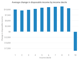 Distributional Analysis Of Andrew Yangs Freedom Dividend