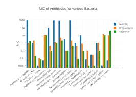 mic of antibiotics for various bacteria bar chart made by