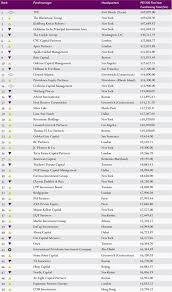 Top Private Equity Firms L Careers In Best 50 Pe Firms Private Equity Equity Capital Partners