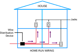 A dedicated home run would typically be a circuit from the breaker to only one device. Wiring A Do It Yourself Guide Support Bell Aliant