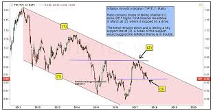 Key Inflation Gauge Testing Merits Of Reflation Theme See