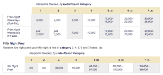 Spg Redemption Chart Qmsdnug Org