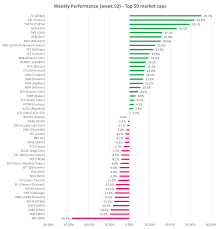 It would require a lot of capital for someone to manipulate the price. Cryptocurrency Prices Performance Week 52 Altfins