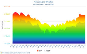 New Zealand Weather 2020 Climate And Weather In New Zealand