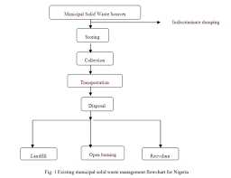 Municipal solid waste (msw) is generally defined as nonhazardous waste from household, commercial, and institutional sources. Municipal Solid Waste Management Problems In Nigeria Evolving Knowledge Management Solutions Beatrice Abila And Jussi Kantola Wathi