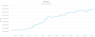 C'est le premier pool qui fournit des services pour l'exploitation minière fusionnée. Bitcoin Cours Cours Graphique Du Bitcoin Sv Miner Des Bitcoins Rentable