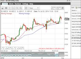 Ftse Spread Betting Guide With Live Charts And Prices
